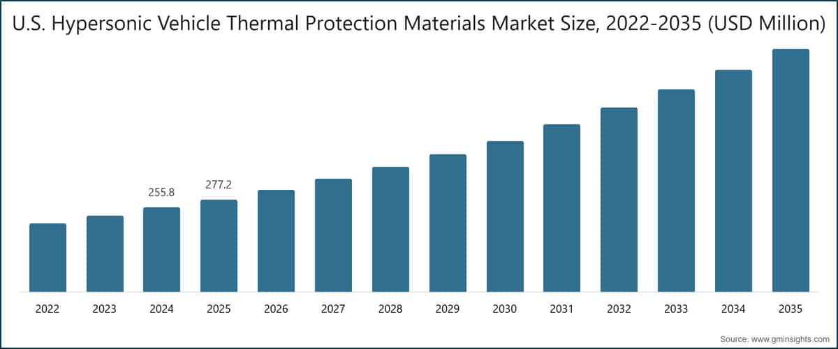 U.S. Hypersonic Vehicle Thermal Protection Materials Market Size, 2022-2035 (USD Million)
