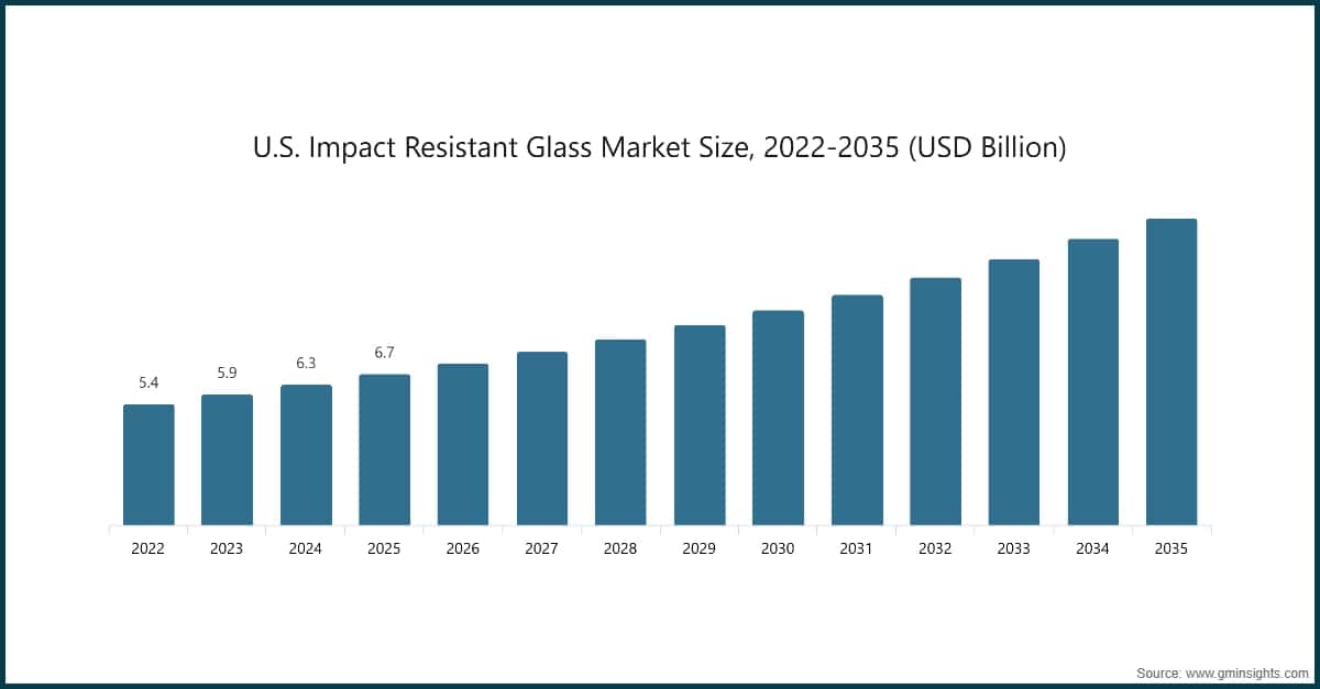 Chart: U.S. Impact Resistant Glass Market Size, 2022-2035 (USD Billion)