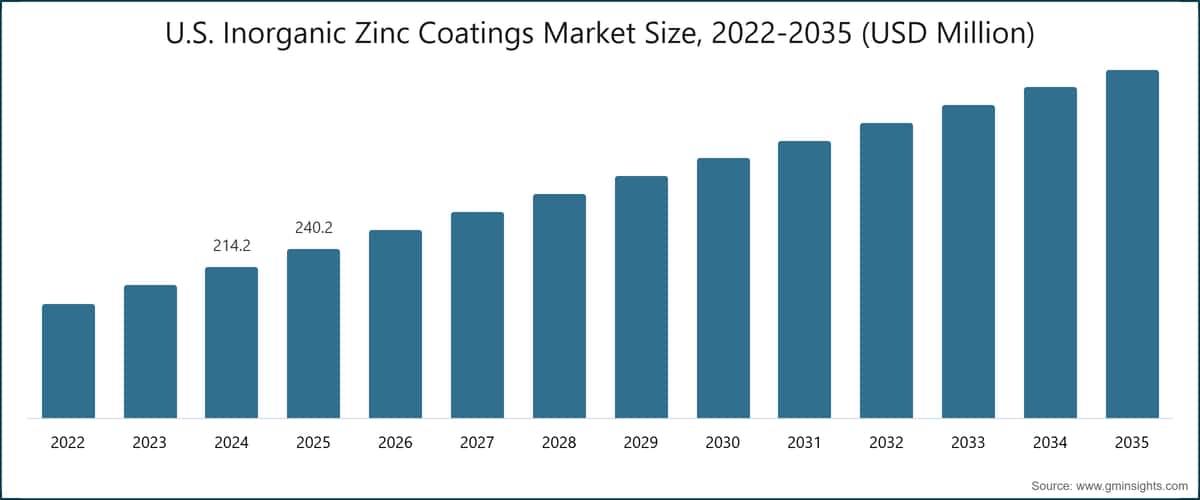 U.S. Inorganic Zinc Coatings Market Size, 2022-2035 (USD Million)