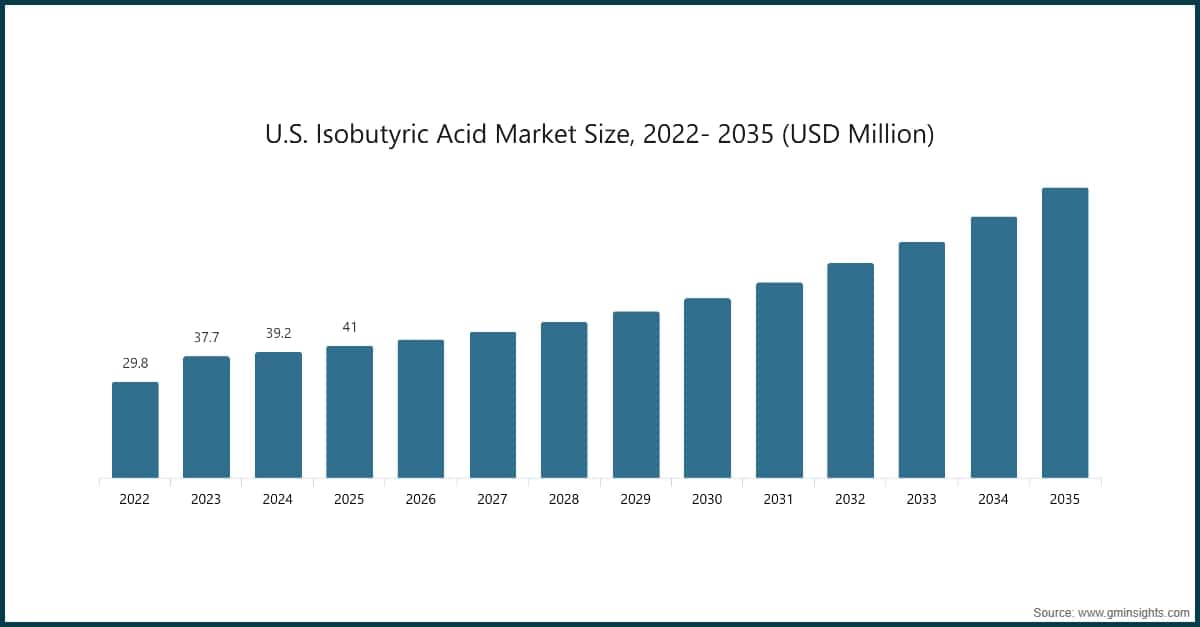 U.S. Isobutyric Acid Market Size, 2022- 2035 (USD Million)
