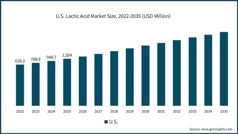 Marktgröße des Milchsäuremarktes in den USA 2026–2035