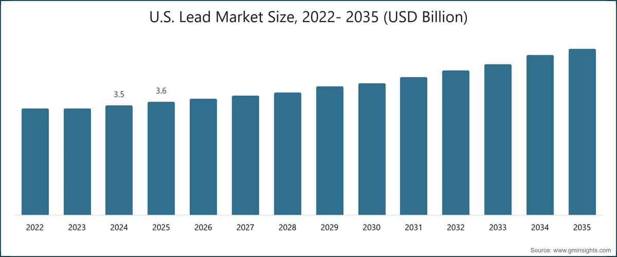 미국 납 시장 규모, 2022~2035년(10억 미국 달러 단위)