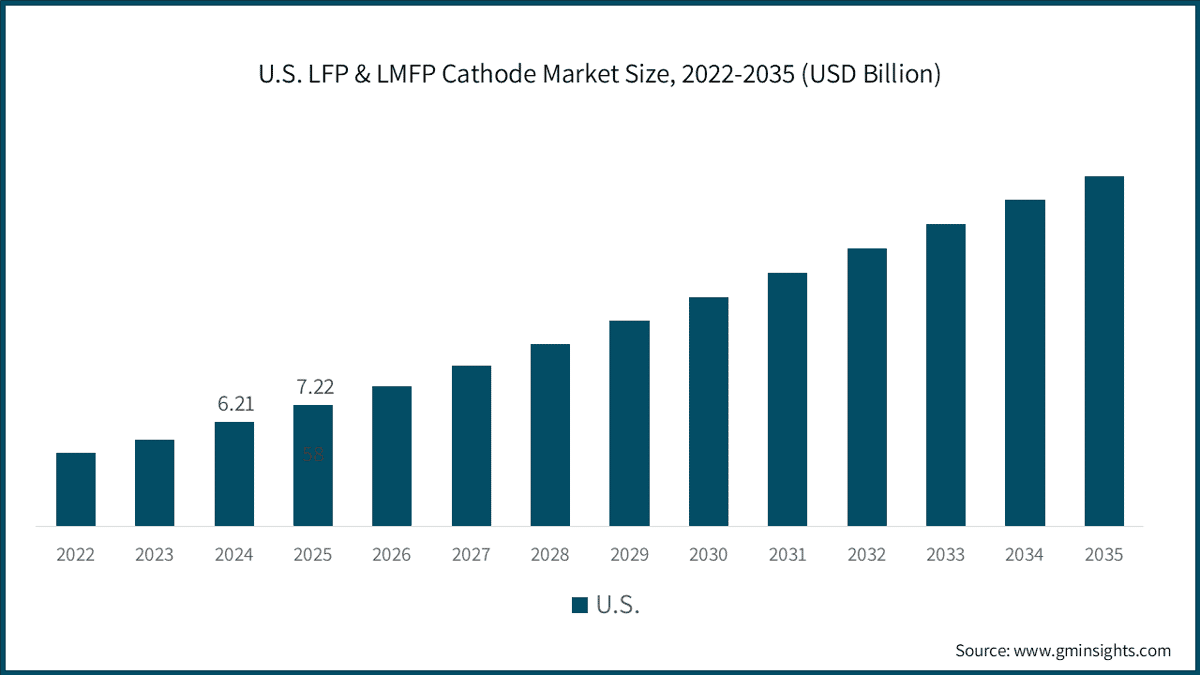 U.S. LFP & LMFP Cathode Market Size, 2022-2035 (USD Billion)