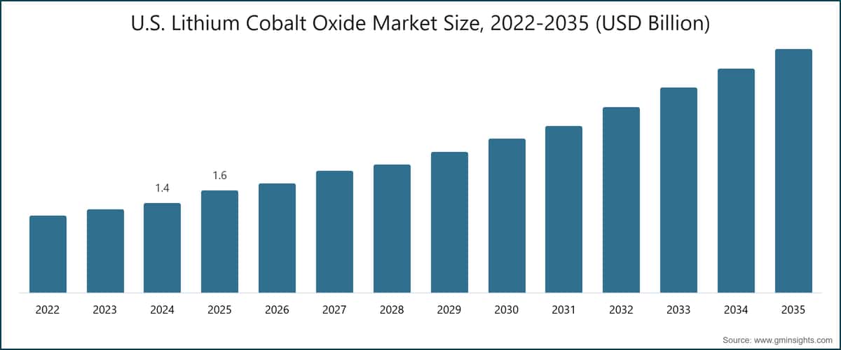 U.S. Lithium Cobalt Oxide Market Size, 2022-2035 (USD Billion)