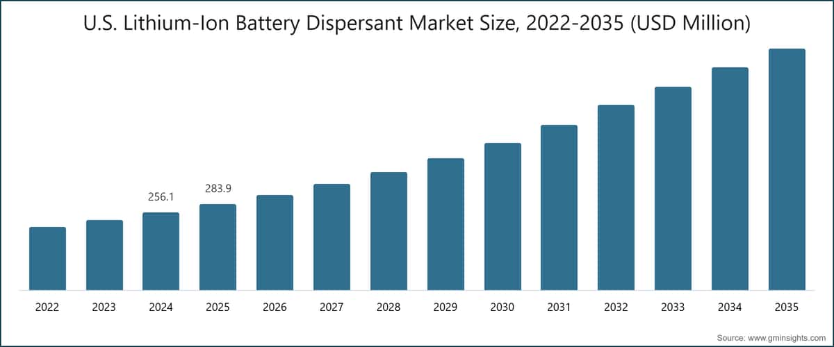 Tamaño del mercado estadounidense de dispersantes para baterías de iones de litio, 2022–2035 (millones de USD)