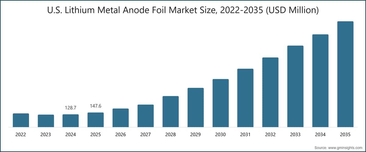 U.S. Lithium Metal Anode Foil Market Size, 2022-2035 (USD Million)