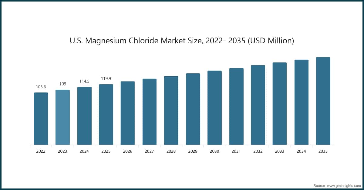 U.S. Magnesium Chloride Market Size, 2022- 2035 (USD Million)
