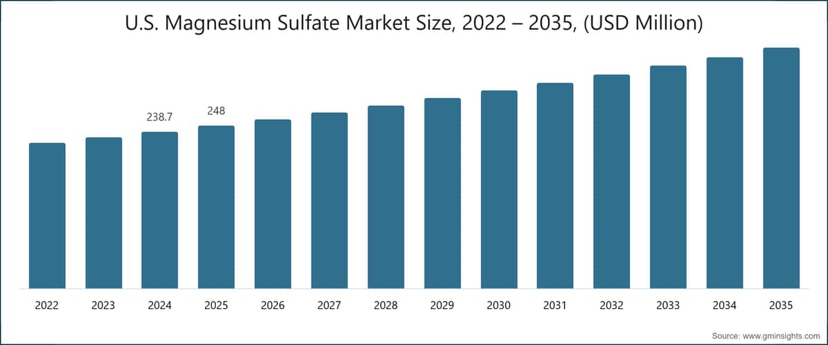 Marktgröße für Magnesiumsulfat in den USA, 2022–2035 (Millionen USD)
