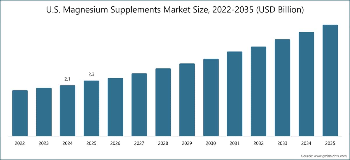  U.S. Magnesium Supplements Market Size, 2022-2035 (USD Billion)
