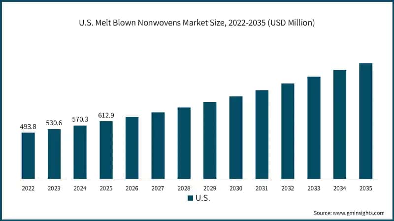 us-melt-blown-nonwovens-market-size-2025-2035
