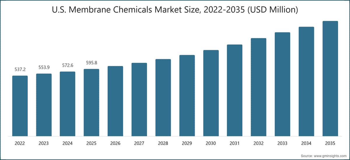 Diagramm: Marktgröße für Membranchemikalien in den USA, 2022–2035 (Millionen USD)