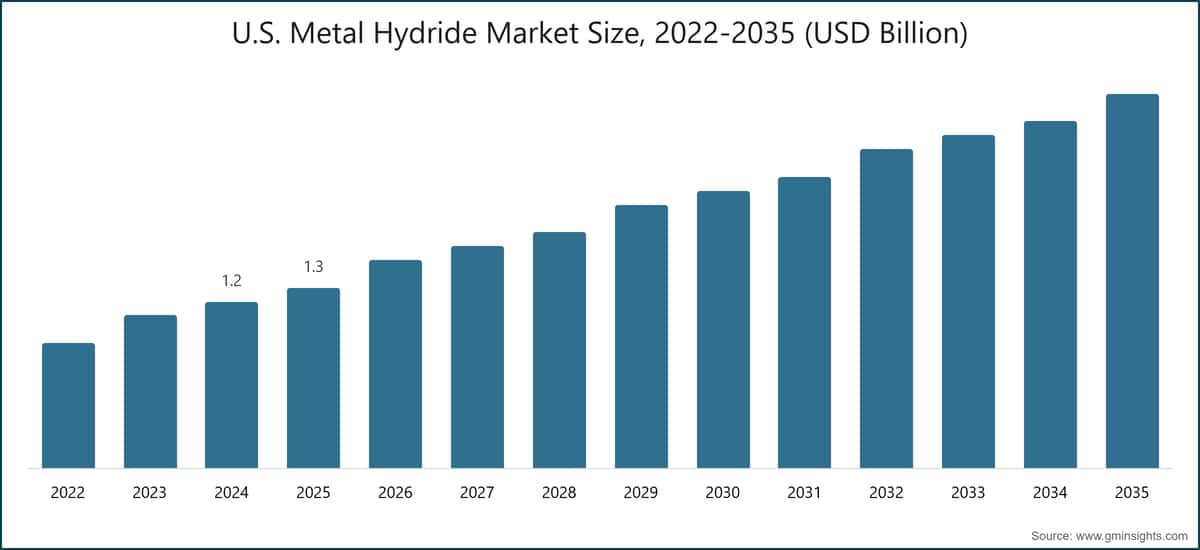 美国金属氢化物市场规模，2022-2035（十亿美元）