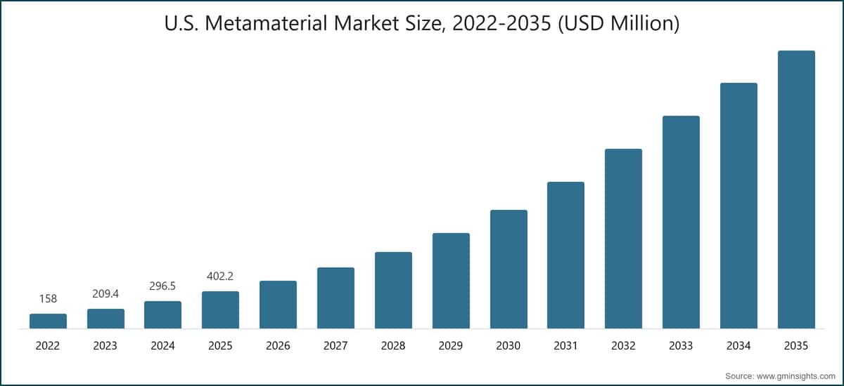 차트: 미국 메타물질 시장 규모, 2022-2035년 (백만 미국 달러)
