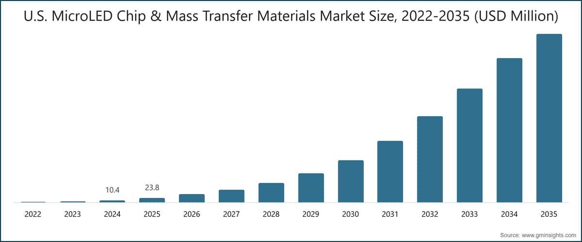 U.S. MicroLED Chip & Mass Transfer Materials Market Size, 2022-2035 (USD Million)
