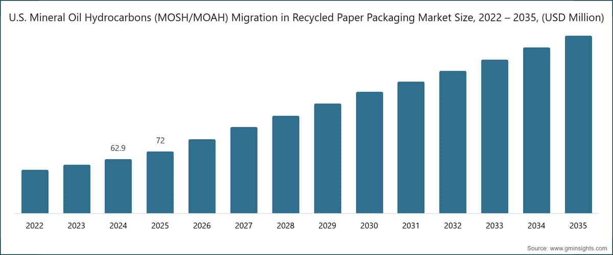 U.S. Mineral Oil Hydrocarbons (MOSH/MOAH) Migration in Recycled Paper Packaging Market Size, 2022 – 2035, (USD Million)