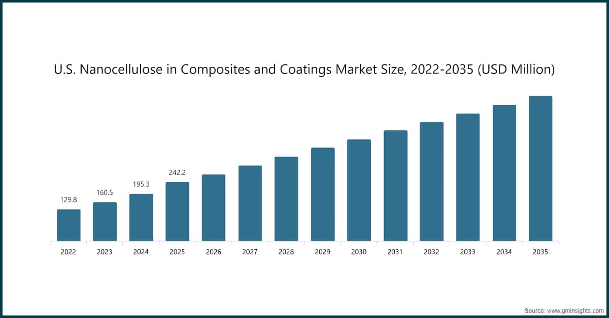 미국 나노셀룰로오스 복합재 및 코팅재 시장 규모, 2022~2035년(백만 미국 달러)