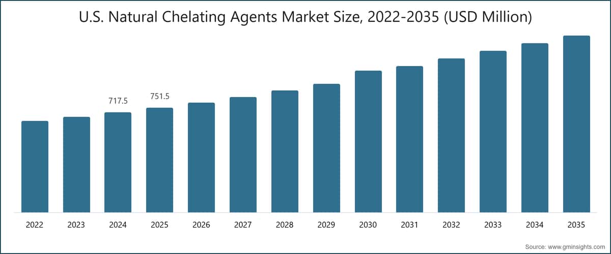 U.S. Natural Chelating Agents Market Size, 2022-2035 (USD Million)
