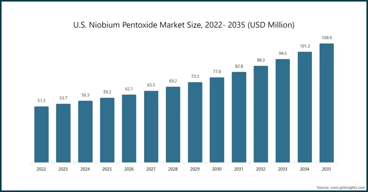us-niobium-pentoxide-market-size-2022-2035-usd-million