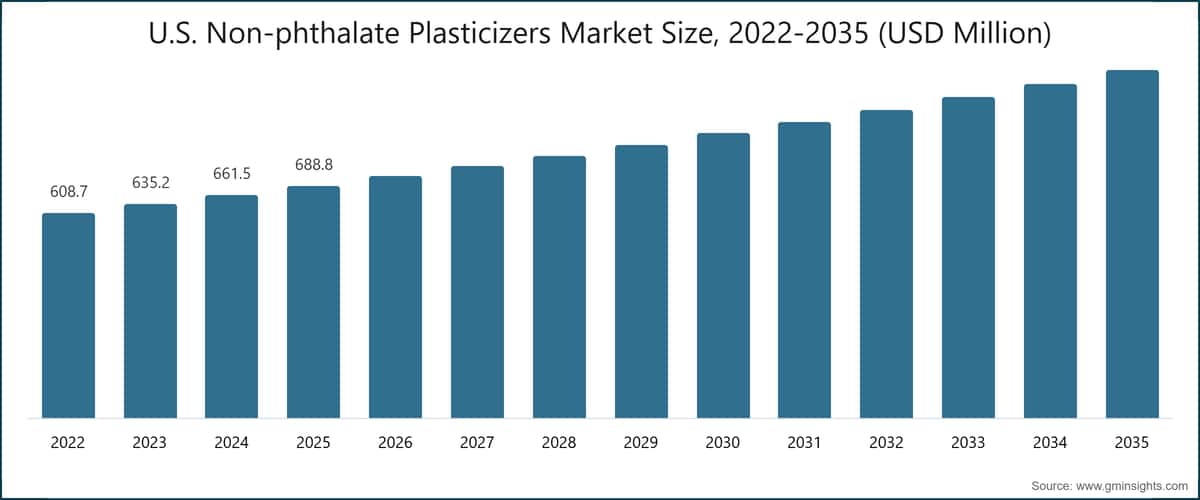 U.S.  Non-phthalate Plasticizers Market Size, 2022-2035 (USD Million)