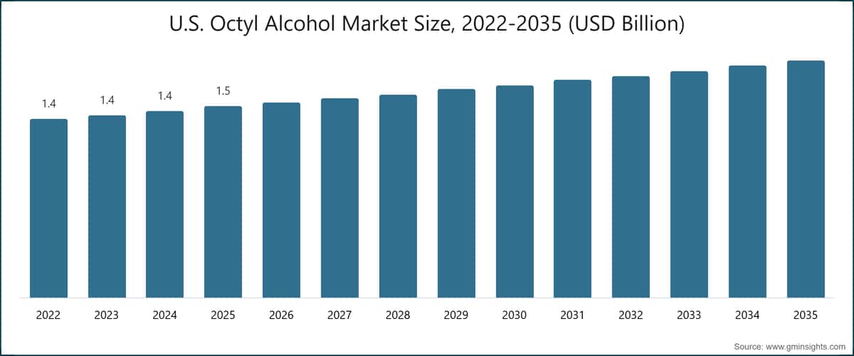 Marktgröße des US-amerikanischen Octylalkohol-Marktes, 2022–2035 (Milliarden USD)