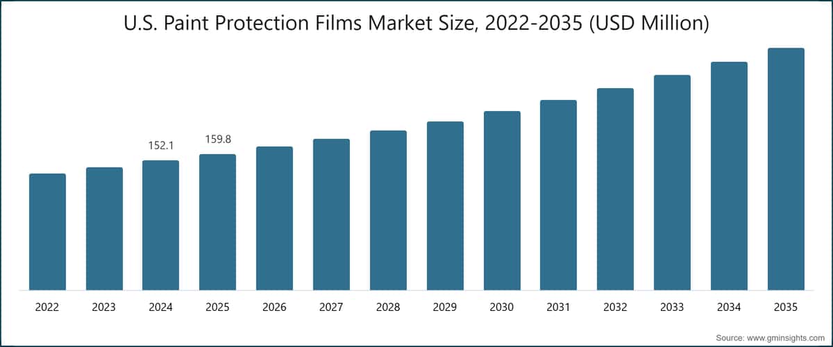U.S. Paint Protection Films Market Size, 2022-2035 (USD Million)