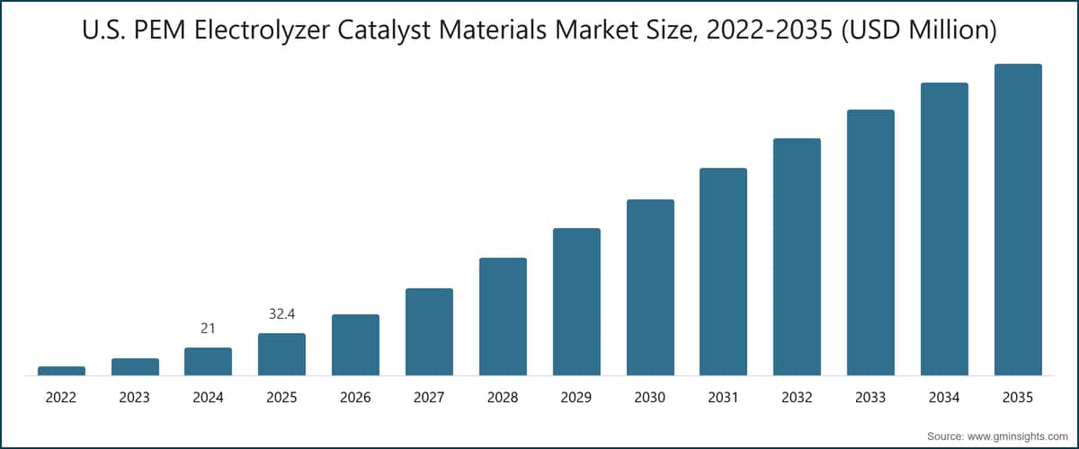 U.S. PEM Electrolyzer Catalyst Materials Market Size, 2022-2035 (USD Million)