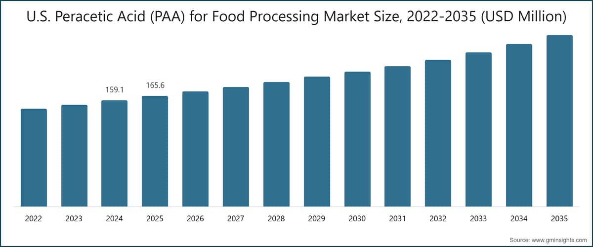  U.S. Peracetic Acid (PAA) for Food Processing Market Size, 2022-2035 (USD Million)