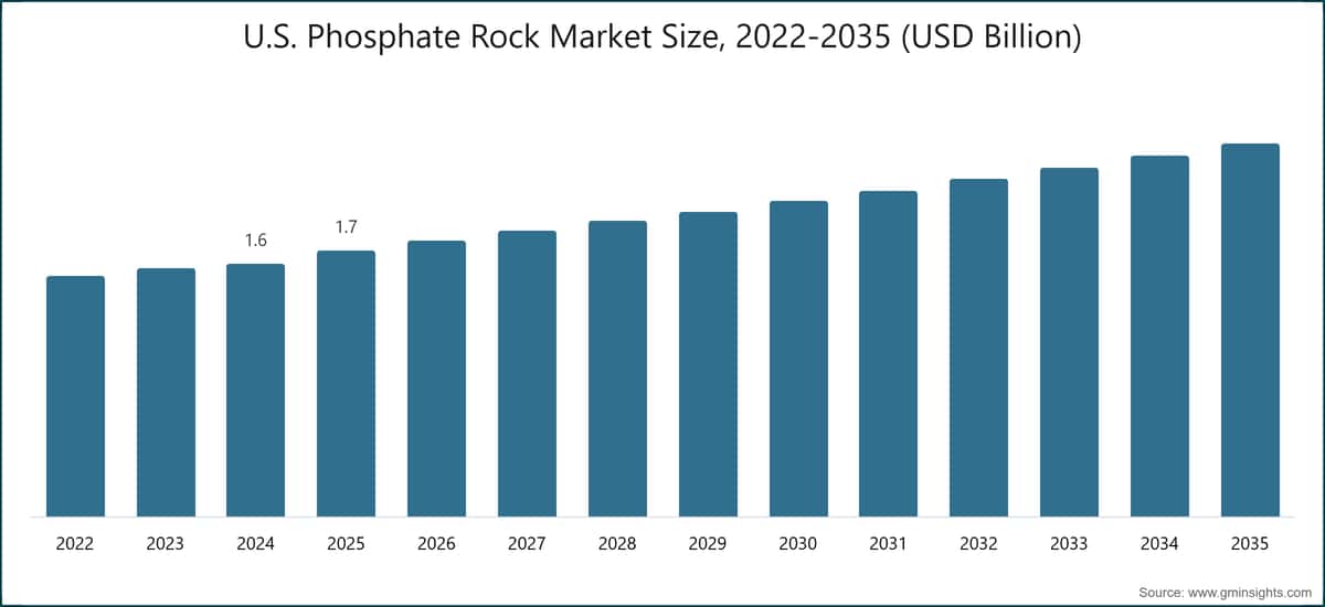 U.S. Phosphate Rock Market Size, 2022-2035 (USD Billion)