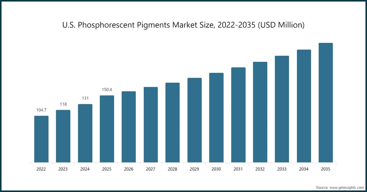 Market Research Chart