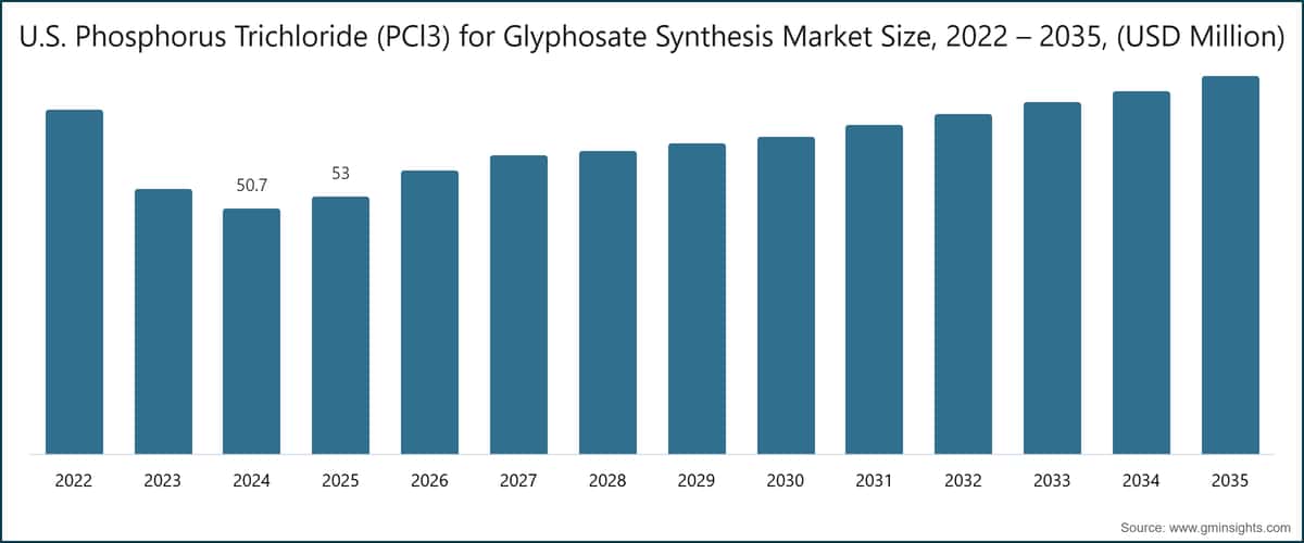 U.S. Phosphorus Trichloride (PCl3) for Glyphosate Synthesis Market Size, 2022 – 2035, (USD Million)