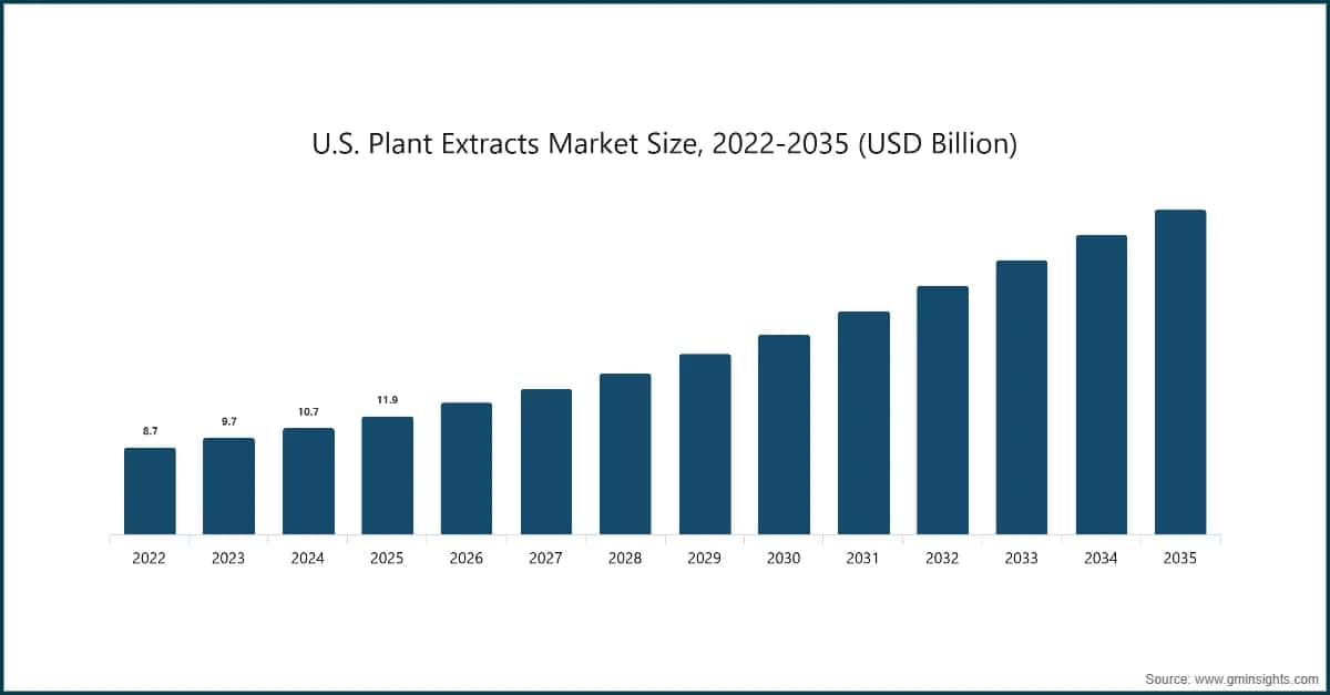 Marktgröße für Pflanzenextrakte in den USA, 2022–2035 (Milliarden USD)
