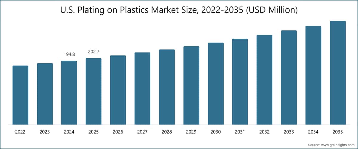 U.S. Plating on Plastics Market Size, 2022-2035 (USD Million)