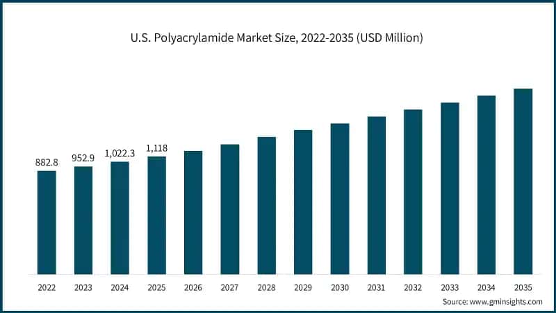 us-polyacrylamide-market-size-2026-2035