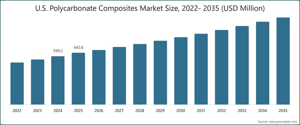 U.S. Polycarbonate Composites Market Size, 2022- 2035 (USD Million)