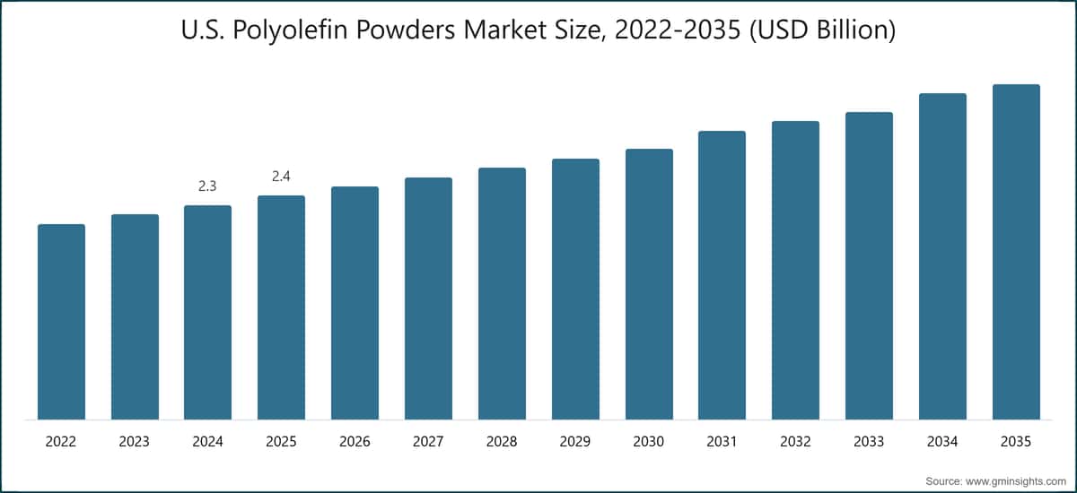 Taille du marché américain des poudres de polyoléfine, 2022–2035 (milliards de dollars USD)