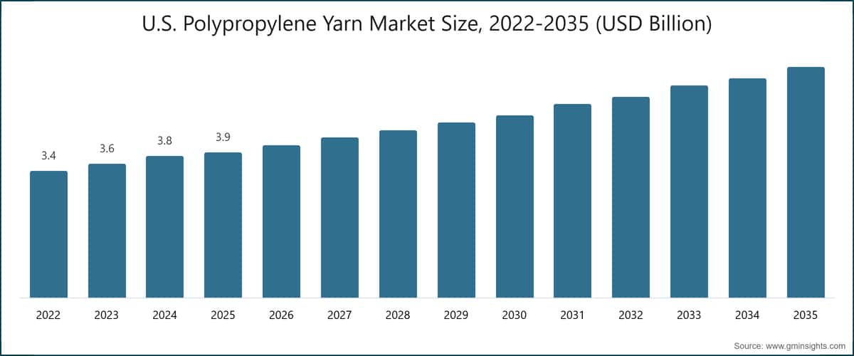 Marktgröße für Polypropylengarn in den USA, 2022–2035 (Milliarden USD)