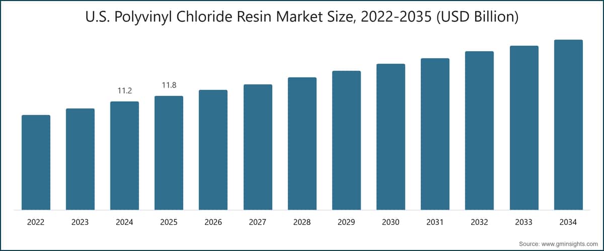 U.S. Polyvinyl Chloride Resin Market Size, 2022-2035 (USD Billion)