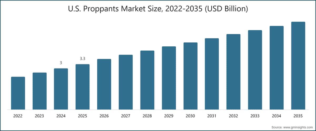 미국 프로판트 시장 규모, 2022-2035 (USD Billion)