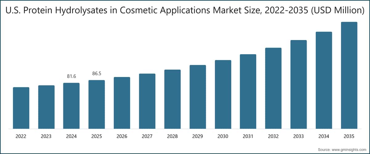 Tamaño del mercado estadounidense de hidrolizados de proteínas en aplicaciones cosméticas, 2022–2035 (millones de USD)