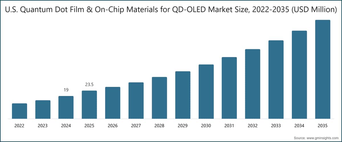 U.S. Quantum Dot Film & On-Chip Materials for QD-OLED Market Size, 2022-2035 (USD Million)