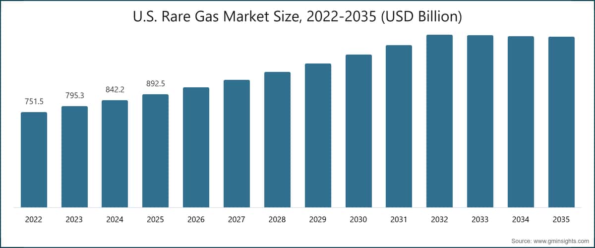Diagramm: Marktgröße des US-amerikanischen Edelgasmarktes, 2022–2035 (Milliarden USD)