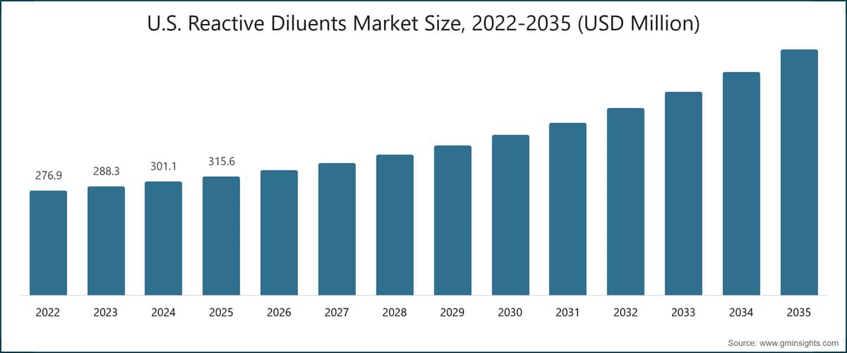 Marktgröße für reaktive Verdünnungsmittel in den USA, 2022–2035 (Millionen USD)