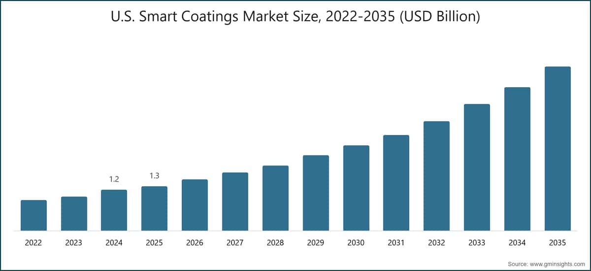 U.S. Smart Coatings Market Size, 2022-2035 (USD Billion)