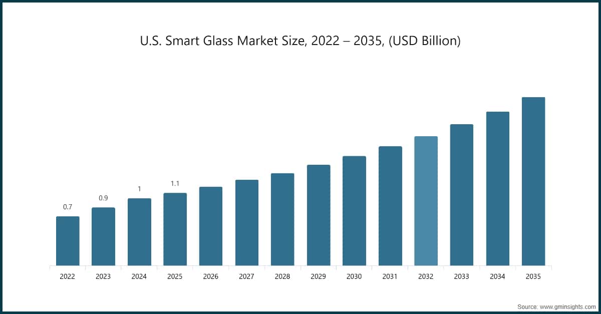 Marktgröße des US-Smart-Glass-Marktes, 2022–2035 (Milliarden USD)