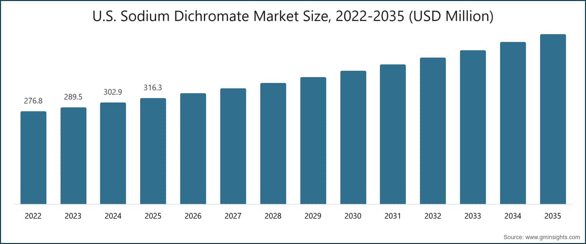 Gráfico: Tamaño del mercado de dicromato sódico en EE. UU., 2022-2035 (millones de USD)