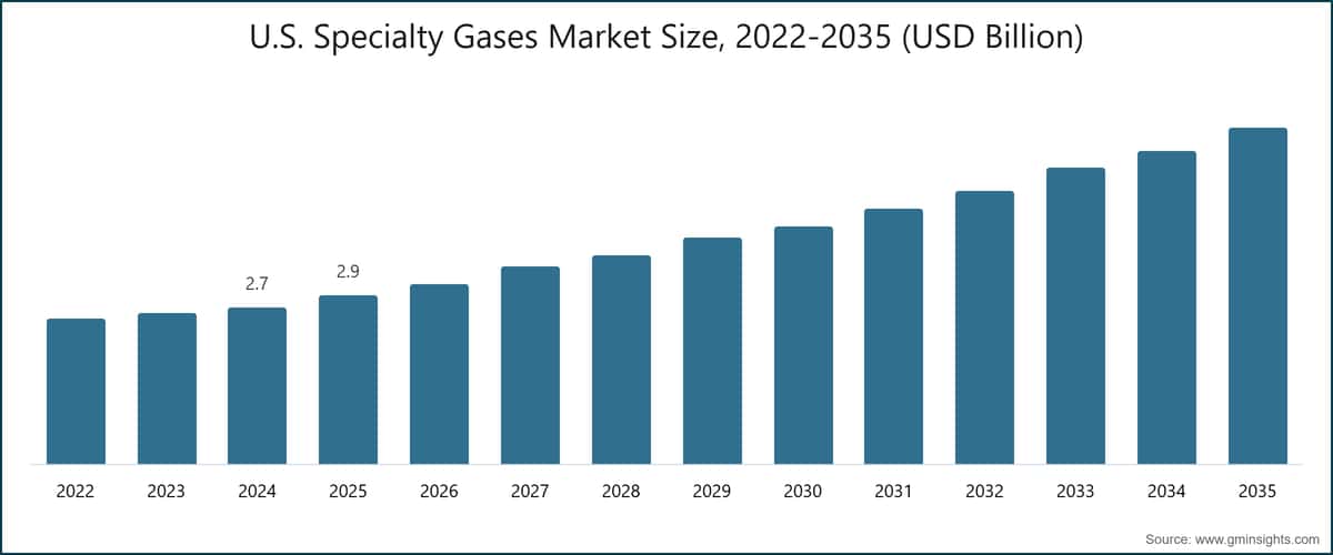U.S. Specialty Gases Market Size, 2022-2035 (USD Billion)
