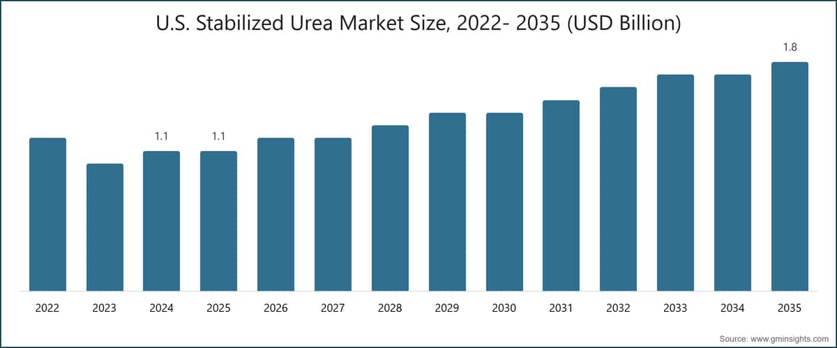 U.S. Stabilized Urea Market Size, 2022- 2035 (USD Billion)