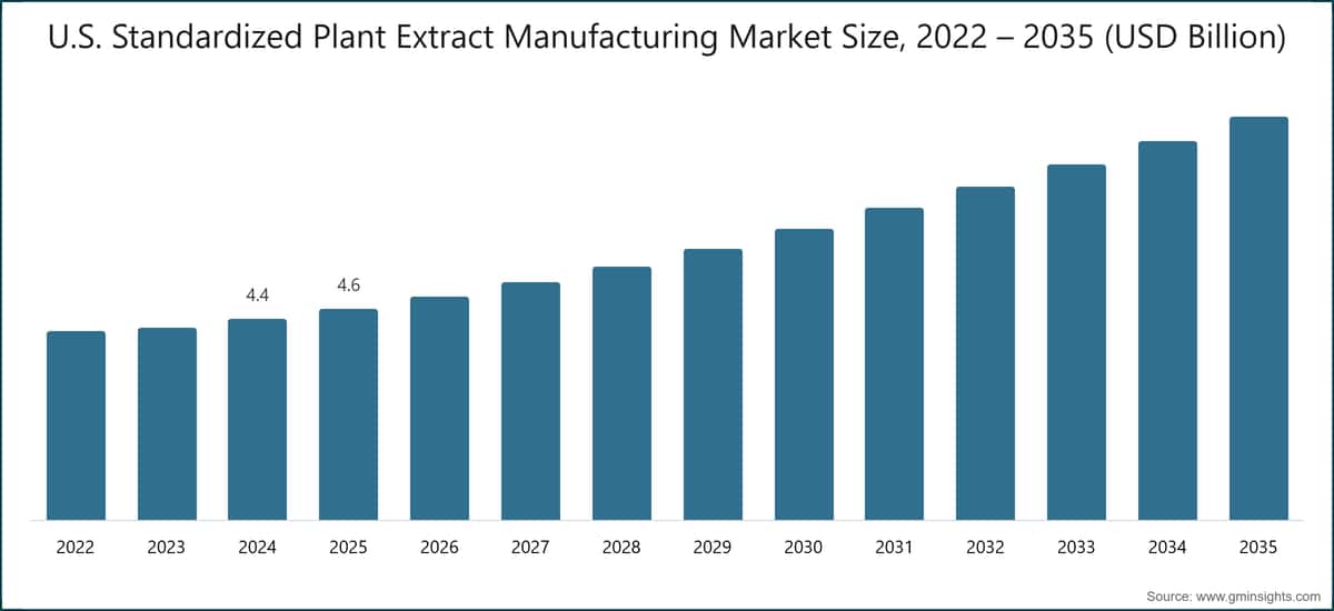 U.S. Standardized Plant Extract Manufacturing Market Size, 2022 – 2035 (USD Billion)