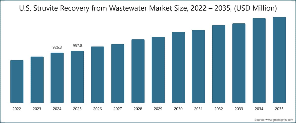 U.S. Struvite Recovery from Wastewater Market Size, 2022 – 2035, (USD Million)