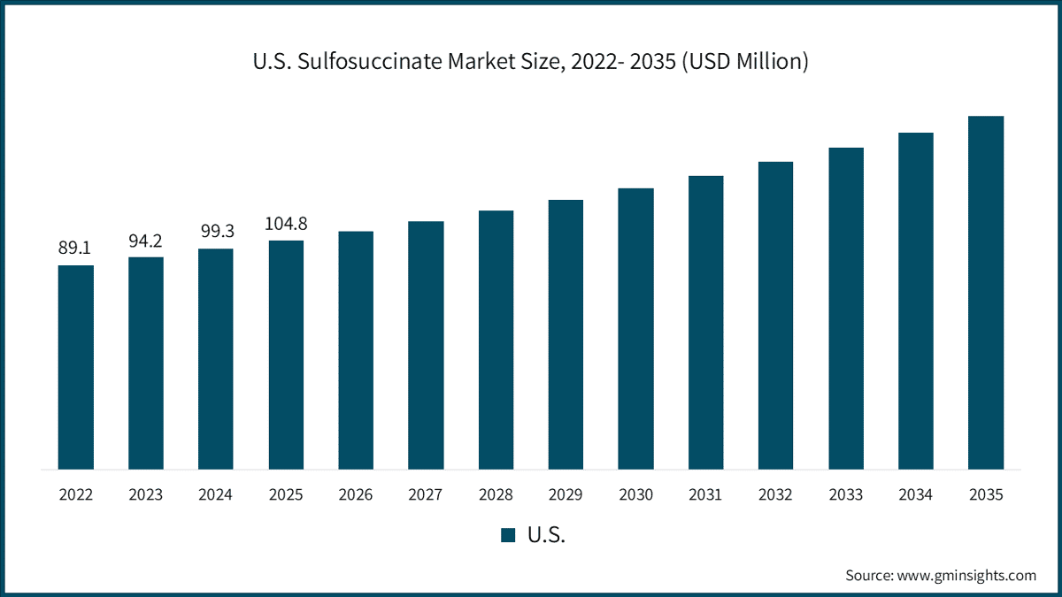 U.S. Sulfosuccinate Market Size, 2022- 2035 (USD Million)